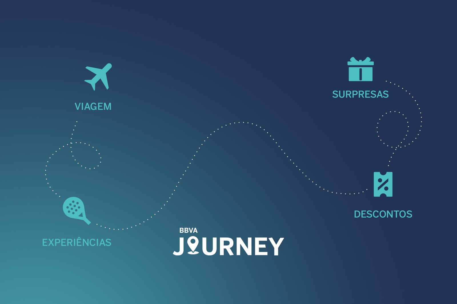 Programa BBVA Journey, um mundo cheio de vantagens