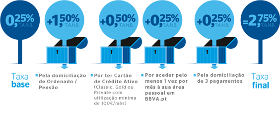564x227-deposito-super-4-mais-bbva-quadro-remuneracao_tcm1064-503872.png