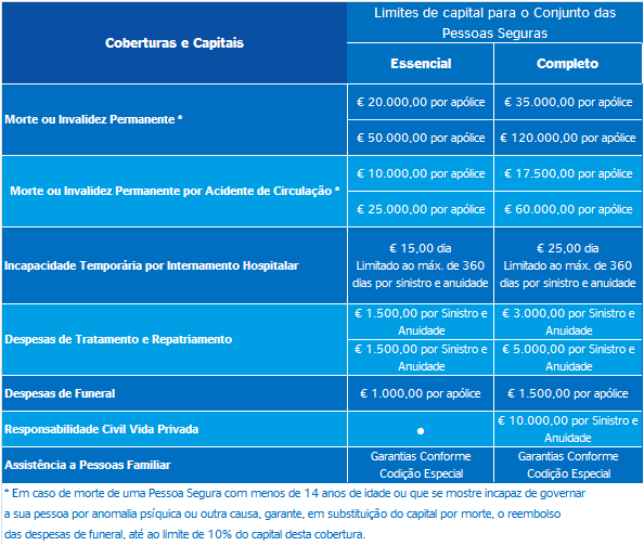 Modalidades e Coberturas do Seguro Acidentes Pessoais Essencial e Completo