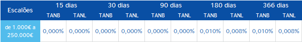 Depósito net cash BBVA Empresas