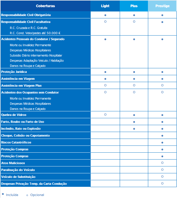 Coberturas do Seguro Mapfre Auto