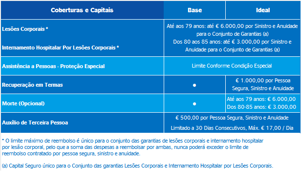 Modalidades e Coberturas do Seguro Acidentes Pessoais Factor 50 Mapfre