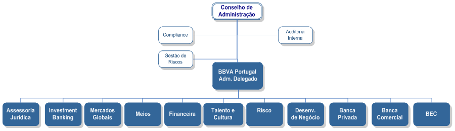 Organograma do Grupo BBVA Portugal
